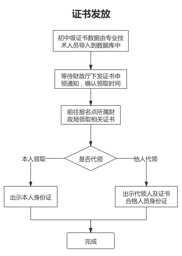 山東菏澤2023年初級(jí)會(huì)計(jì)資格證書可以領(lǐng)取啦~