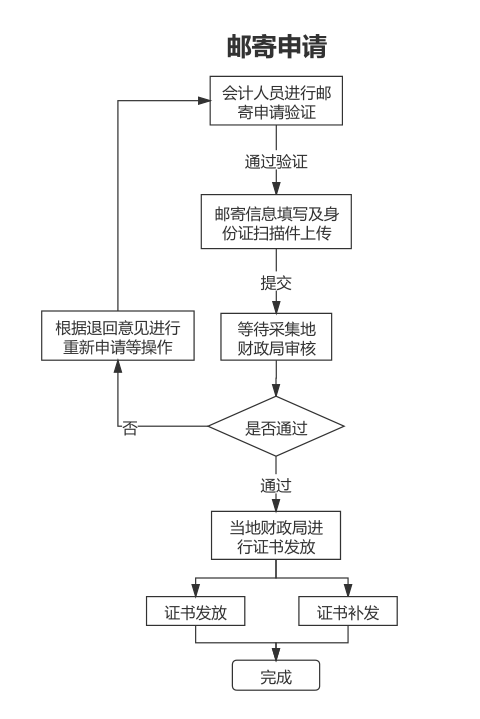 山東菏澤2023年初級(jí)會(huì)計(jì)資格證書可以領(lǐng)取啦~