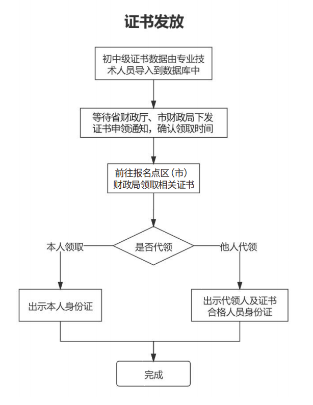 2023年山東青島初級(jí)會(huì)計(jì)資格考試證書于9月28日開始領(lǐng)取