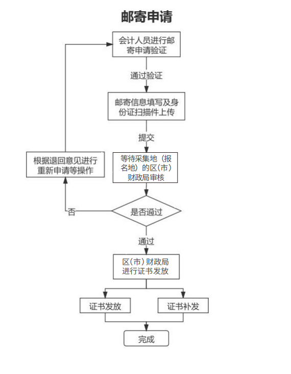 2023年山東青島初級(jí)會(huì)計(jì)資格考試證書于9月28日開始領(lǐng)取