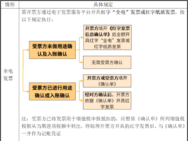 電子發(fā)票開錯如何處理？