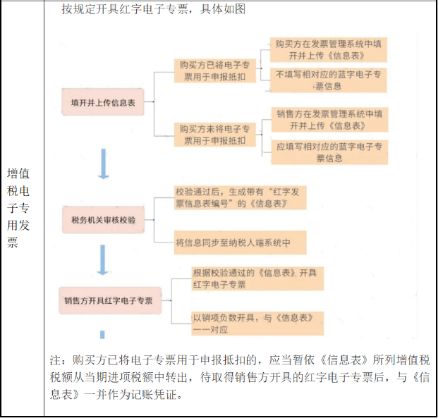 電子發(fā)票開錯如何處理？