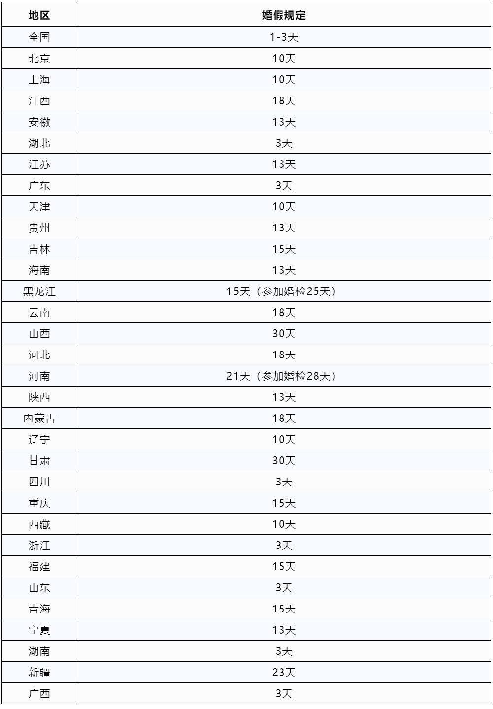 2023最新版全國(guó)婚假一覽表