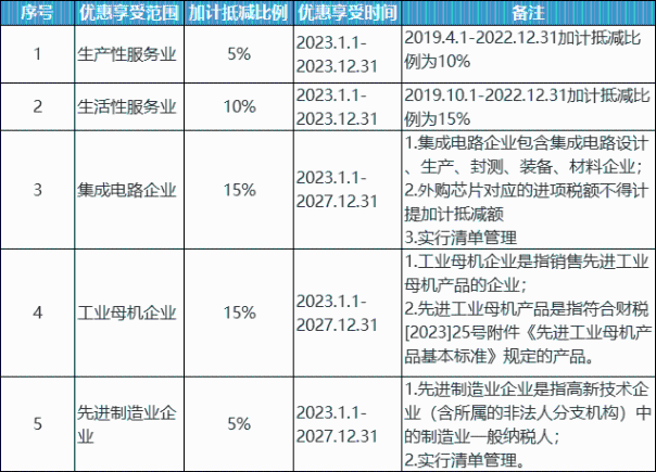 收藏！加計(jì)抵減、加計(jì)抵扣和加計(jì)扣除政策梳理！