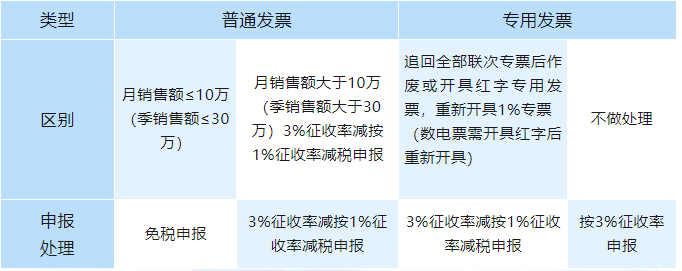 征收率開錯(cuò)，如何申報(bào)增值稅？