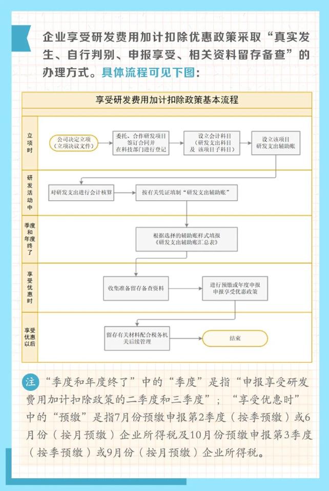 享受研發(fā)費(fèi)用加計(jì)扣除政策的辦理方式