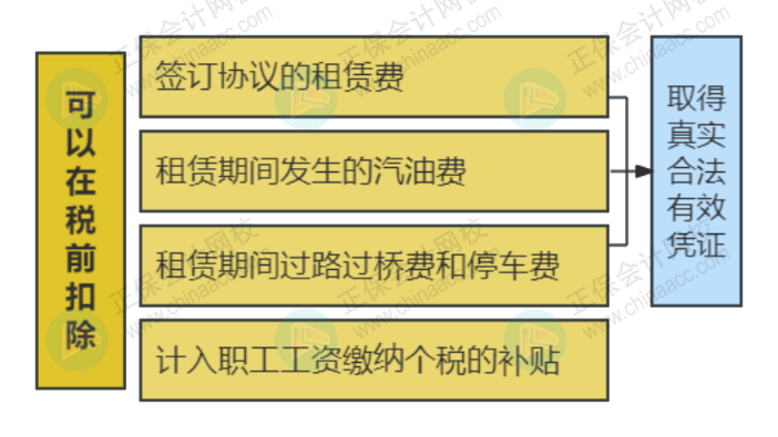 簽訂租車協(xié)議后，車輛的所有費(fèi)用都可以報銷和稅前扣除嗎？