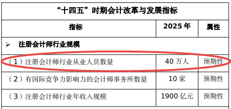 注冊會計師行業(yè)從業(yè)人員數量