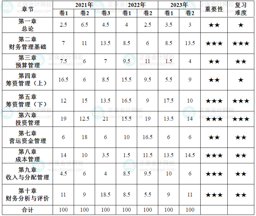 2024中級(jí)會(huì)計(jì)預(yù)習(xí)備考有側(cè)重 財(cái)務(wù)管理56個(gè)要求掌握考點(diǎn)先學(xué)！