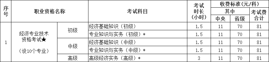 經(jīng)濟專業(yè)技術(shù)資格考試收費標準