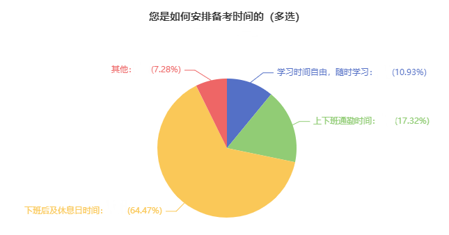 2024年中級會計備考如何安排學習時間？近65%考生選擇這樣做