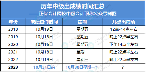 中級考試成績查詢?nèi)肟冢阂话銕c(diǎn)開通？