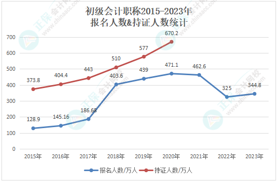 截至2024年初級(jí)會(huì)計(jì)持證人數(shù)或?qū)⒊?00萬(wàn)人！哪些工作方向在招手？