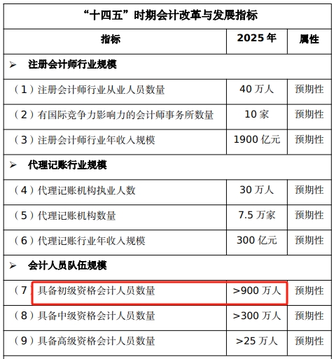 截至2024年初級(jí)會(huì)計(jì)持證人數(shù)或?qū)⒊?00萬(wàn)人！哪些工作方向在招手？