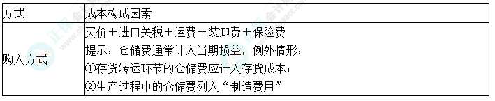 2024中級(jí)會(huì)計(jì)實(shí)務(wù)預(yù)習(xí)必看知識(shí)點(diǎn)2：外購存貨成本的確定