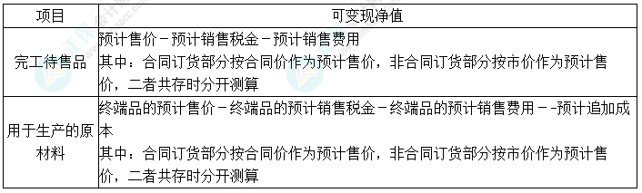 2024中級(jí)會(huì)計(jì)實(shí)務(wù)預(yù)習(xí)必看知識(shí)點(diǎn)3：可變現(xiàn)凈值的確定