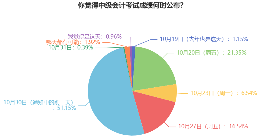 2023年中級會計考試成績什么時候公布？過半考生認為是這天！