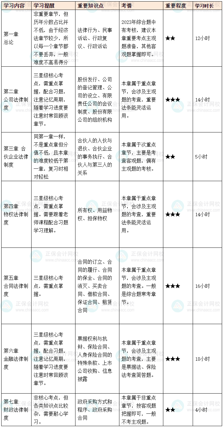 細化到章節(jié)丨備考2024年中級會計職稱考試 要學這么多小時！