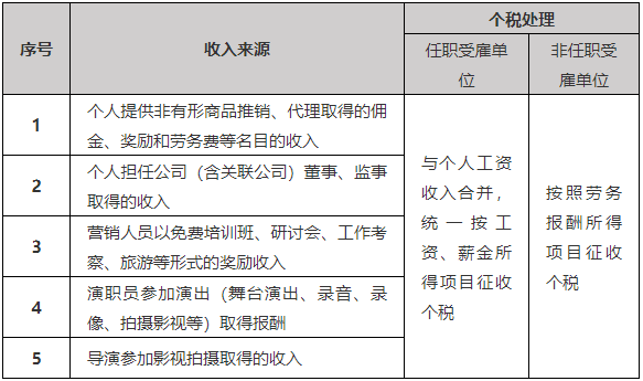 臨時(shí)工到底按什么交個(gè)稅，搞清楚這兩點(diǎn)就夠了！