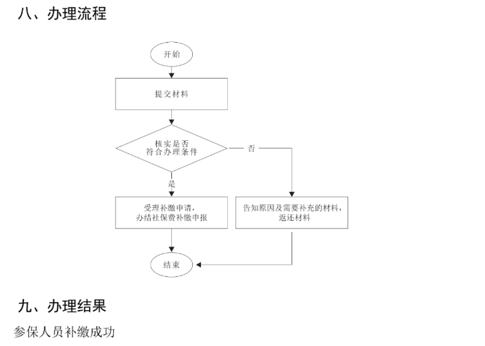 社保斷繳過的有救了！2023年10月起，可以這樣補(bǔ)繳.....