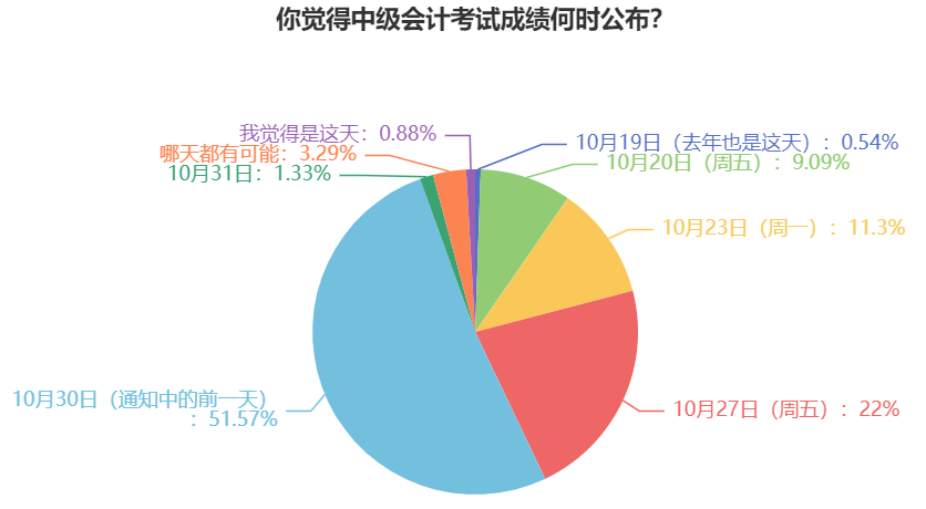 過半考生認為2023年中級會計考試成績這天公布！預約查分提醒>