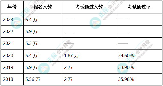 參考?xì)v年高級會(huì)計(jì)師考試通過率