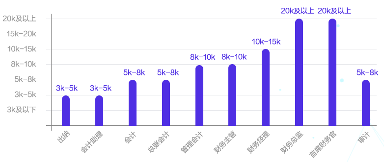 35+考中級會計(jì)是否還有用？中級考后薪資如何？