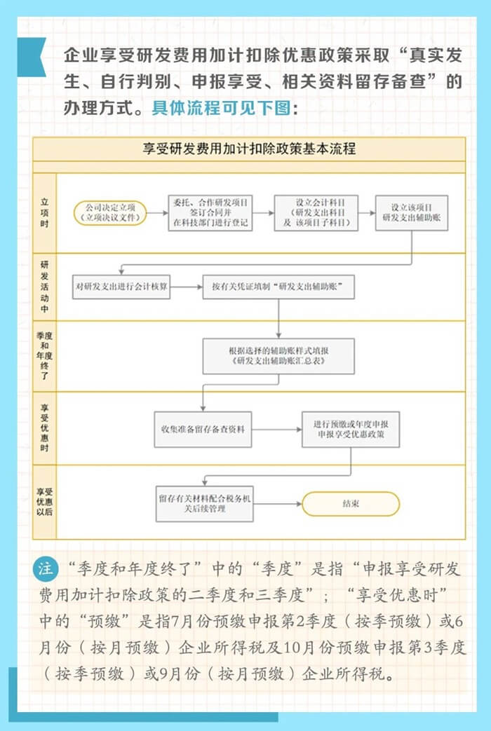 享受研發(fā)費用加計扣除政策的辦理方式