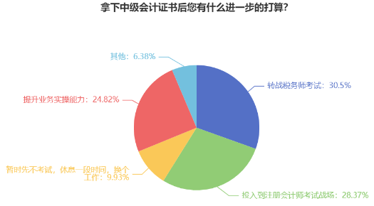 中級會計查分后躺平了？還有這些證書你都可以考慮拿下！