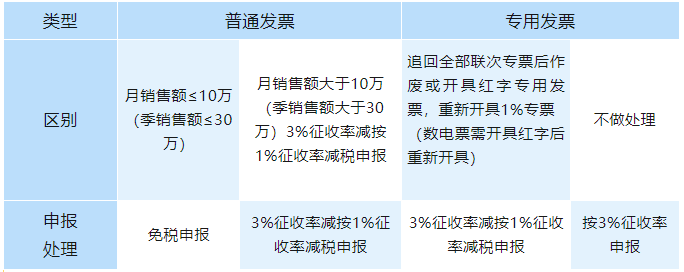 開票時(shí)把1%征收率的發(fā)票錯(cuò)開成3%，如何申報(bào)增值稅？