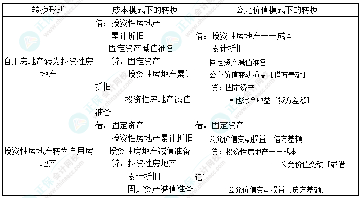 2024中級會計實務預習必看知識點13：自用房地產(chǎn)與投資性房地產(chǎn)的轉換