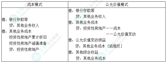 2024中級會計實務(wù)預(yù)習必看知識點14：投資性房地產(chǎn)的處置