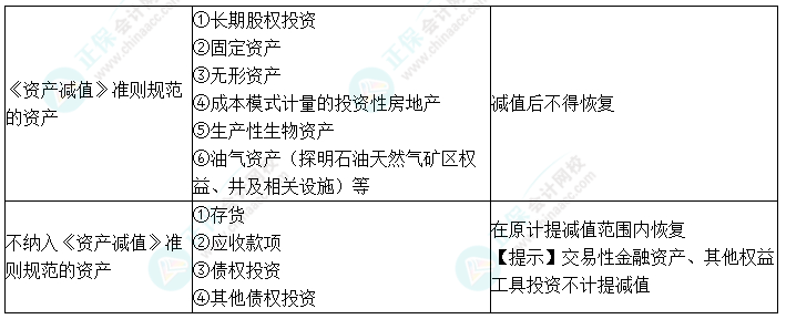 2024中級會計實務(wù)預(yù)習(xí)必看知識點15：資產(chǎn)減值的范圍