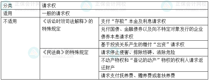 2024年中級會(huì)計(jì)經(jīng)濟(jì)法預(yù)習(xí)必看知識(shí)點(diǎn)：訴訟時(shí)效的適用對象