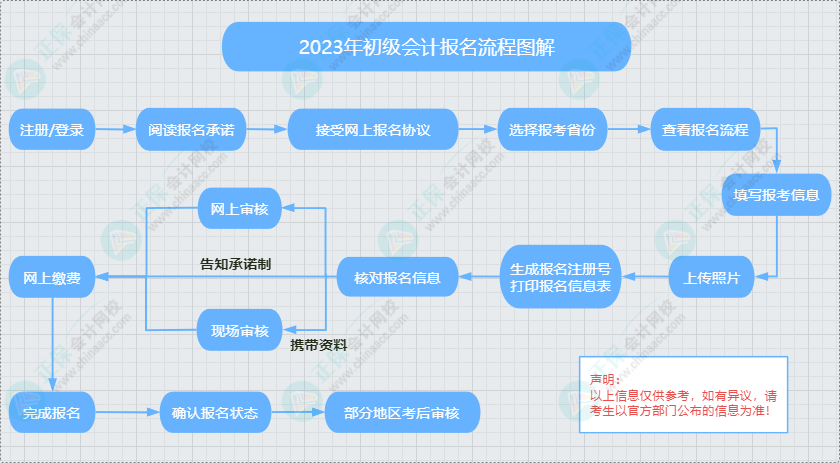 初級會計一般報考流程及注意事項 提前熟悉 避免出問題！