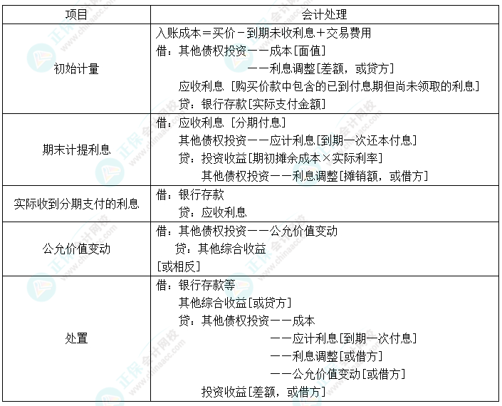 2024中級會計實(shí)務(wù)預(yù)習(xí)必看知識點(diǎn)17：其他債權(quán)投資的核算