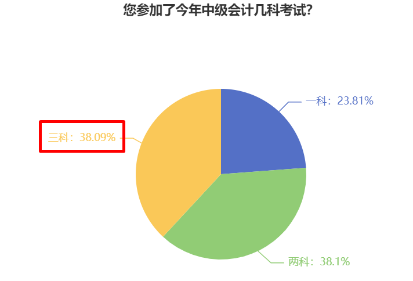 38%中級會計考生一年報三科 學(xué)習(xí)時間如何分配？