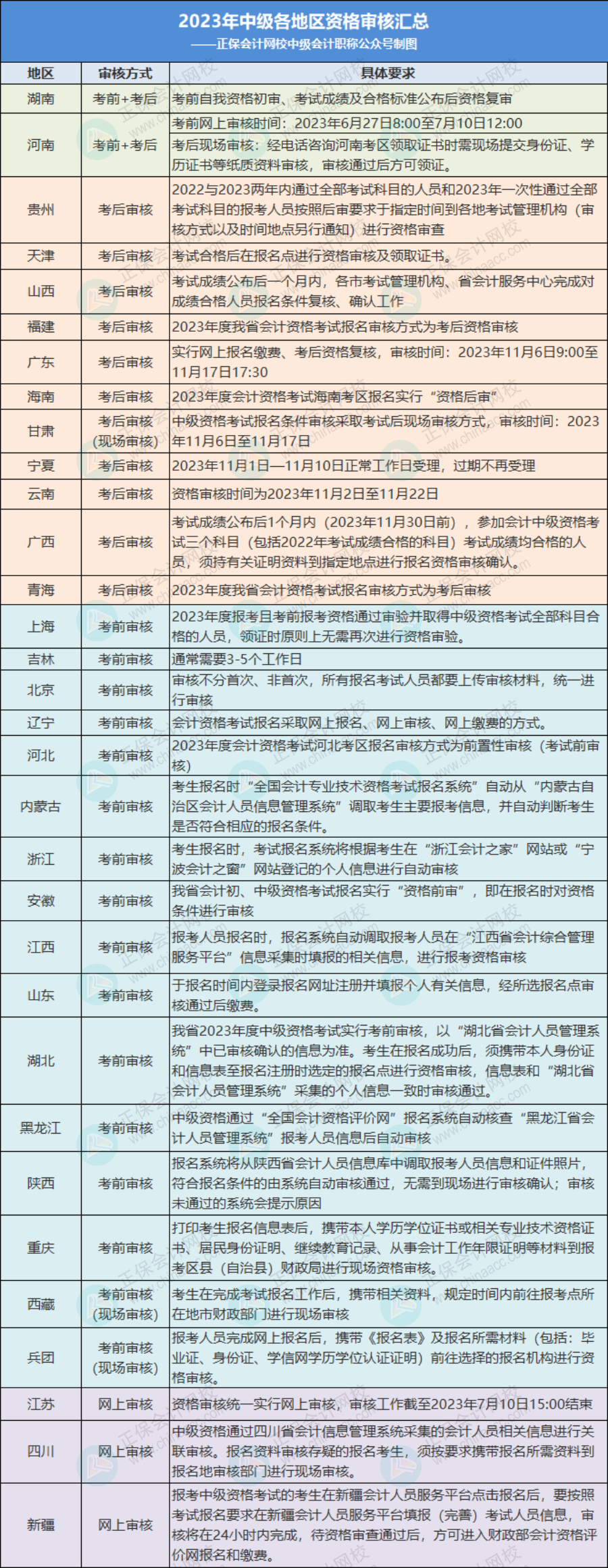 關(guān)于2023年中級考后審核，多地財政廳官宣！