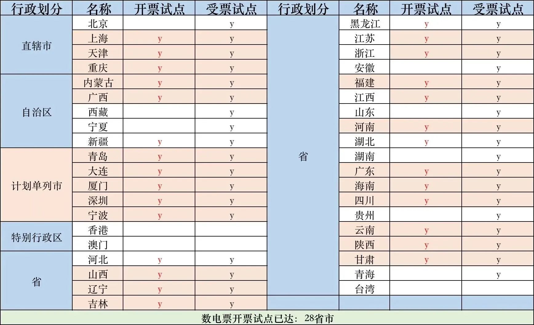 數(shù)電票申報方式大改！