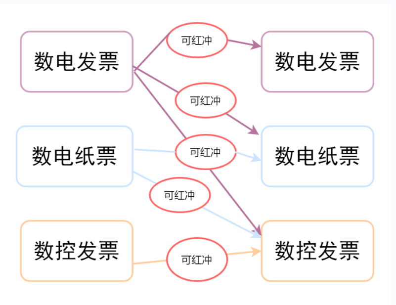 數(shù)電票沖紅紙質(zhì)發(fā)票嗎?可以部分紅沖嗎？