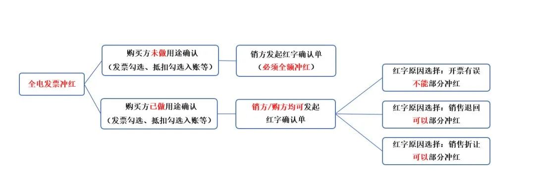 數(shù)電票沖紅紙質(zhì)發(fā)票嗎?可以部分紅沖嗎？