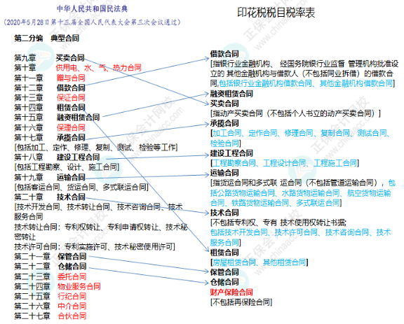 哪些合同交印花稅，哪些合同不交印花稅？一文說明白了！