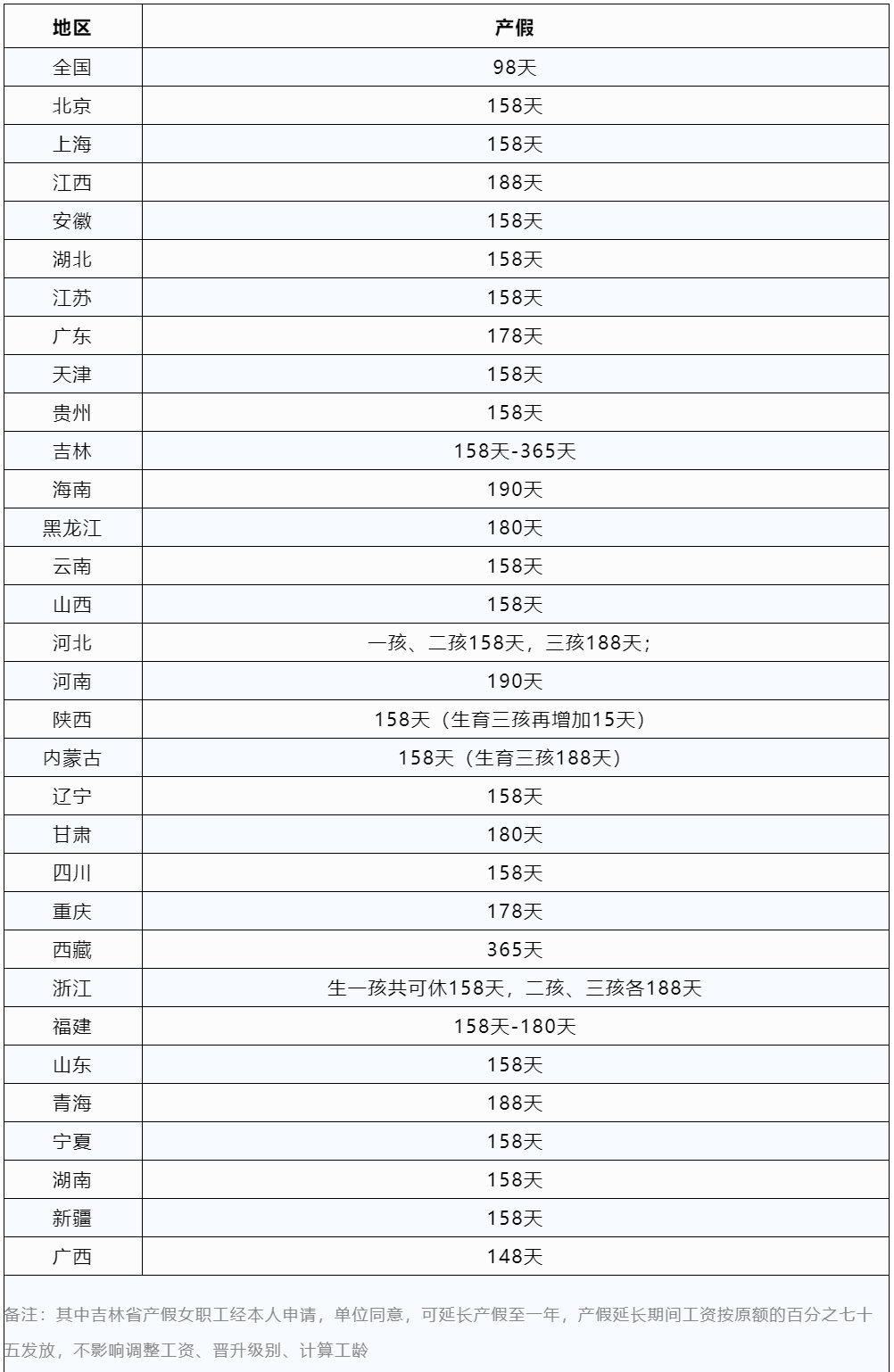 2023年產(chǎn)假標(biāo)準(zhǔn)！可休98天甚至1年！年終獎?wù)瞻l(fā)