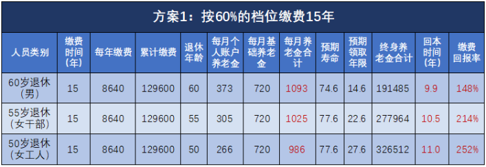 退休能領(lǐng)多少錢？