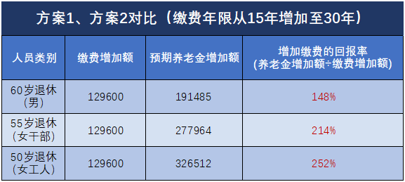 退休能領(lǐng)多少錢？