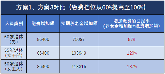 退休能領(lǐng)多少錢？