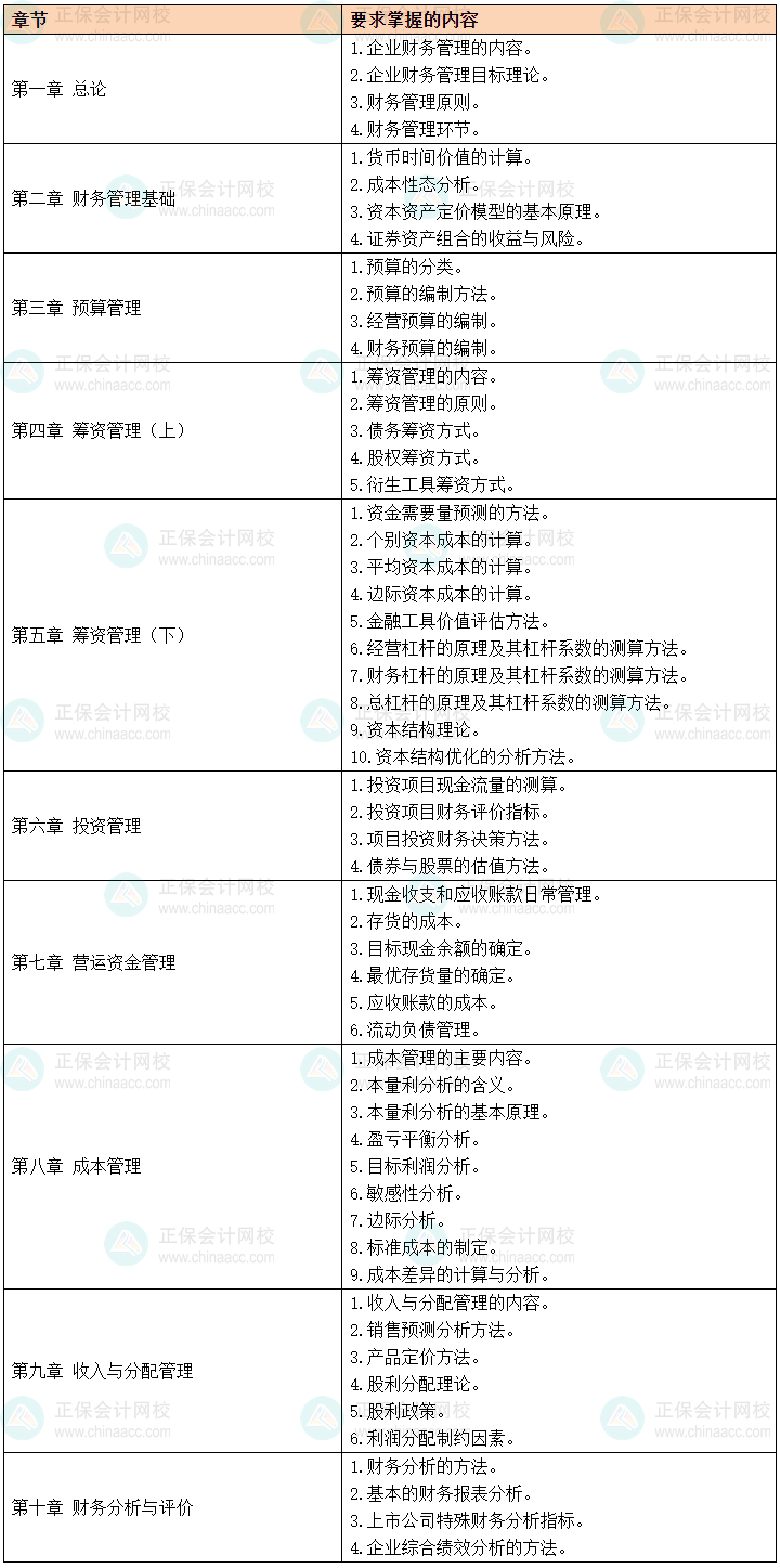 2024中級(jí)會(huì)計(jì)預(yù)習(xí)備考有側(cè)重 財(cái)務(wù)管理56個(gè)要求掌握考點(diǎn)先學(xué)！