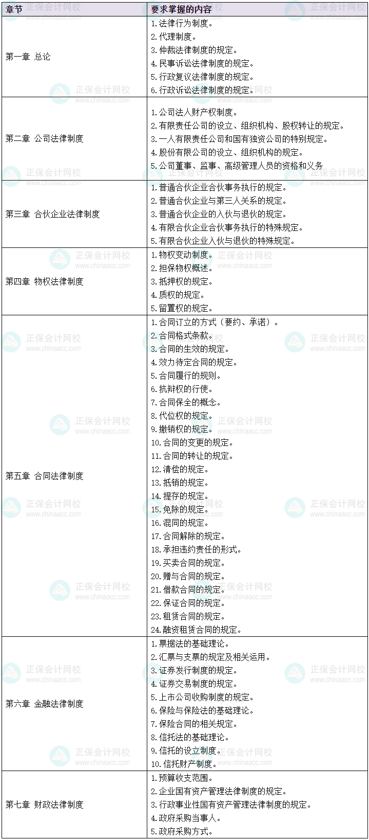 2024中級(jí)會(huì)計(jì)預(yù)習(xí)先學(xué) 經(jīng)濟(jì)法60個(gè)考綱要求掌握的考點(diǎn)清單！