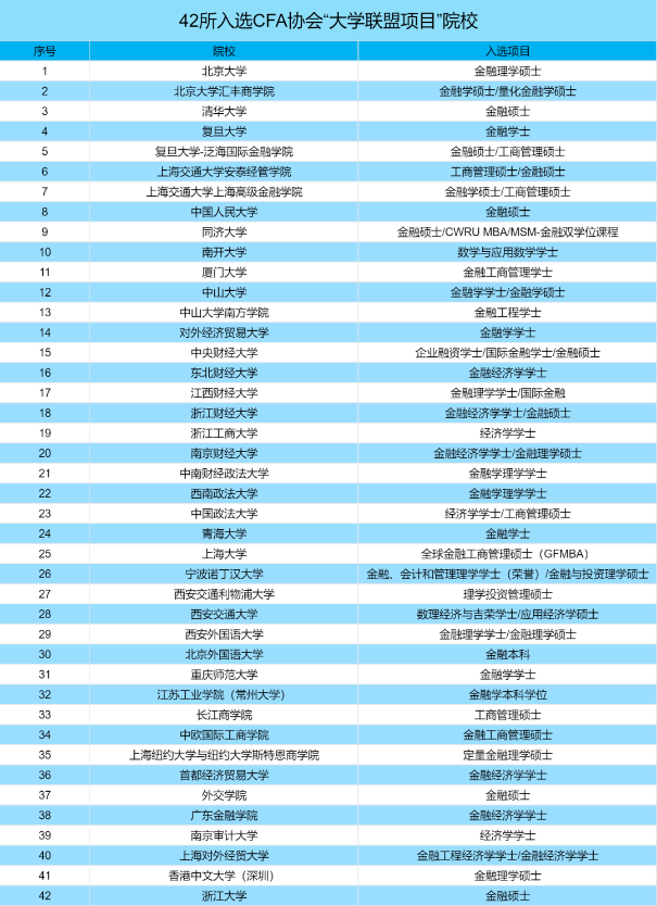 CFA課程已深入高校！來看各大高校CFA未來人才培養(yǎng) ！