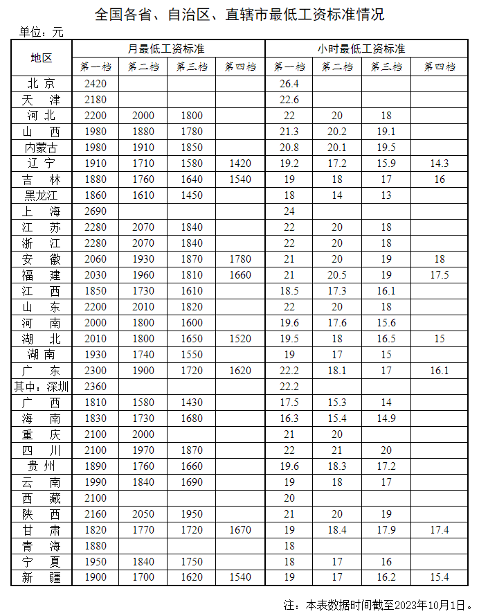 2023年新版：全國各地最低工資標(biāo)準(zhǔn)，人社部公布！